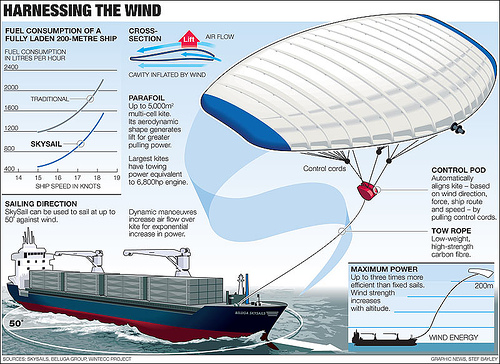 Beluga Project - Kites Moving Cargo Ships - Mexican Caribbean Kitesurf